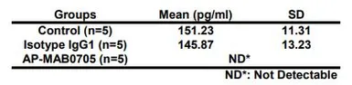Anti-VEGFA antibody [MAB0705] used in in vivo assay and Neutralizing/Blocking/Inhibition (in vivo Neutralizing /Inhibition). GTX53467