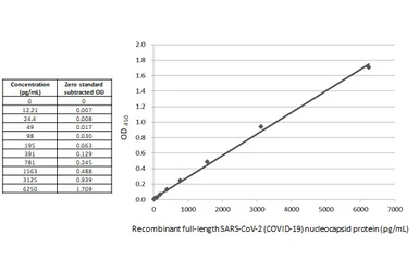 SARS-CoV-2 (COVID-19) Nucleocapsid Protein Sandwich ELISA Kit. GTX535824