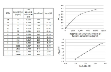 SARS-CoV-2 (COVID-19) Spike RBD Protein Sandwich ELISA Kit. GTX536267