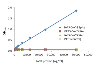 SARS-CoV-2 (COVID-19) Spike RBD Protein Sandwich ELISA Kit. GTX536267
