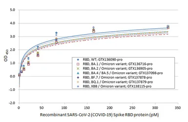 SARS-CoV-2 (COVID-19) Spike RBD Protein Sandwich ELISA Kit. GTX536267