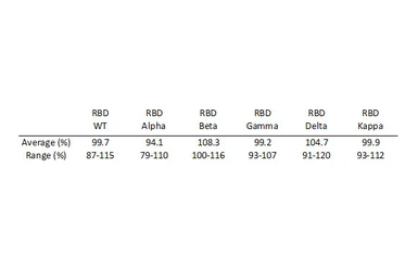 SARS-CoV-2 (COVID-19) Spike-ACE2 Binding / Neutralization Assay Kit. GTX536401
