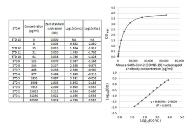 SARS-CoV-2 (COVID-19) Nucleocapsid Antibody Titer Assay Kit (Mouse). GTX536582