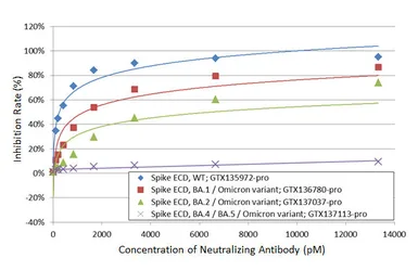 SARS-CoV-2 Neutralizing Antibody ELISA Kit (Omicron BA.1 / BA.2 / BA.4 / BA.5). GTX537233