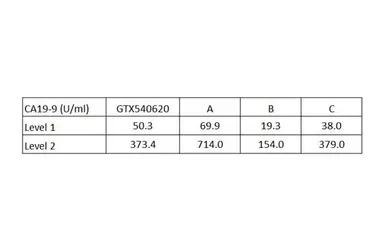 CA19-9 ELISA kit. GTX540620