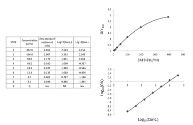 CA19-9 ELISA kit. GTX540620