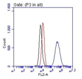 Anti-CXCL10 / IP10 antibody [6D4] used in Flow cytometry (FCM). GTX54425