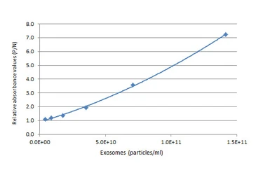 CD81 Sandwich ELISA Kit. GTX545081