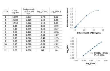 ViroMAX Enterovirus 71 VP1 Sandwich ELISA Kit. GTX549338