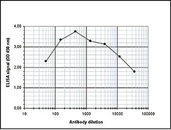 Anti-AML1-ETO antibody - ChIP grade used in ELISA (ELISA). GTX60339