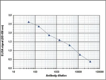 Anti-Histone H4 antibody - ChIP grade used in ELISA (ELISA). GTX60345