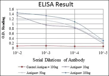 Anti-Human Papillomavirus type 16 E7 antibody [6F3] used in ELISA (ELISA). GTX60410