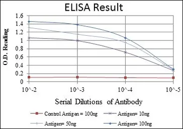 Anti-PODXL antibody [5F5] used in ELISA (ELISA). GTX60437