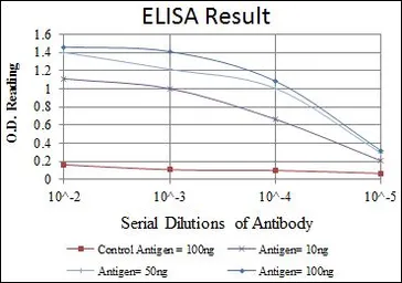 Anti-c-Myc antibody [7E10] used in ELISA (ELISA). GTX60440
