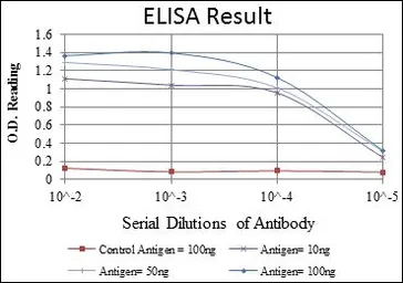 Anti-PGC1 alpha antibody [1G8] used in ELISA (ELISA). GTX60496
