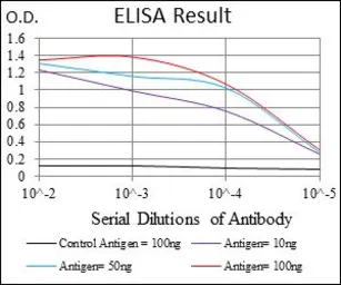 Anti-Bmi1 antibody [3E3] used in ELISA (ELISA). GTX60516