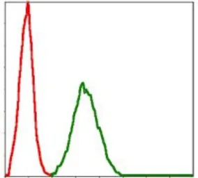 Anti-Bmi1 antibody [3E3] used in Flow cytometry (FCM). GTX60516