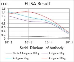 Anti-G6PD antibody [2H7] used in ELISA (ELISA). GTX60518