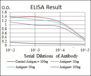 Anti-NQO1 antibody [4D12] used in ELISA (ELISA). GTX60523