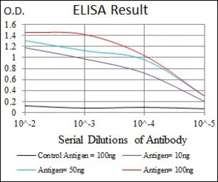 Anti-alpha Tubulin 8 antibody [2D6] used in ELISA (ELISA). GTX60532