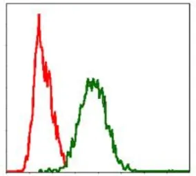 Anti-Fas antibody [4F8H6] used in Flow cytometry (FCM). GTX60557