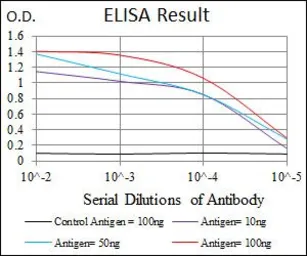Anti-Thrombopoietin antibody [1B11] used in ELISA (ELISA). GTX60583