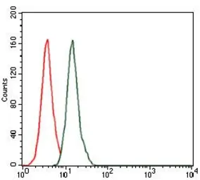 Anti-Splunc2 antibody [1F12] used in Flow cytometry (FCM). GTX60590