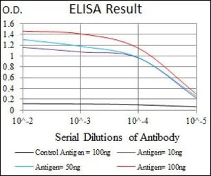 Anti-iNOS antibody [4E5] used in ELISA (ELISA). GTX60599