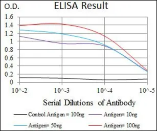 Anti-PI3 kinase p85 alpha antibody [8C11] used in ELISA (ELISA). GTX60634