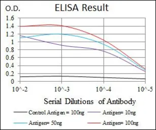 Anti-RAG1 antibody [1D9] used in ELISA (ELISA). GTX60644