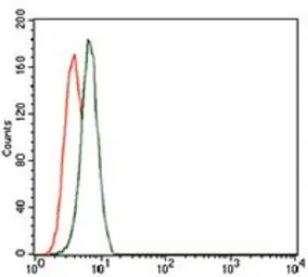 Anti-TRIP6 antibody [6H4] used in Flow cytometry (FCM). GTX60653