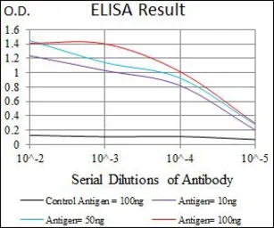 Anti-CD59 antibody [8D2B8] used in ELISA (ELISA). GTX60658