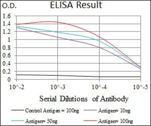 Anti-Nestin antibody [1A9G12] used in ELISA (ELISA). GTX60677