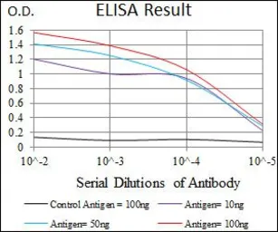 Anti-DCTN4 antibody [3G9D7] used in ELISA (ELISA). GTX60723