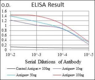 Anti-PHC1 antibody [1F3F3] used in ELISA (ELISA). GTX60752