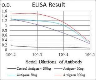 Anti-IL2 Receptor alpha antibody [1B5D12] used in ELISA (ELISA). GTX60792