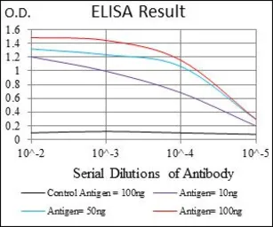Anti-MRP4 antibody [6A7H3] used in ELISA (ELISA). GTX60796