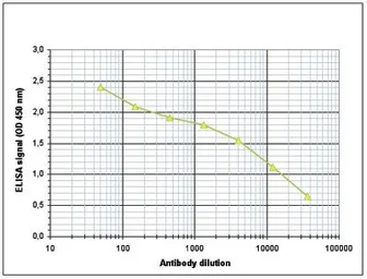 Anti-Histone H3K27ac (Acetyl Lys27) antibody - ChIP grade used in ELISA (ELISA). GTX60815