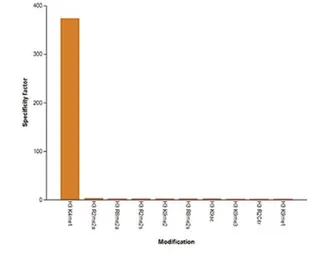 Anti-Histone H3K4me1 (Mono-methyl Lys4) antibody - ChIP grade used in Protein Array (Protein Array). GTX60818