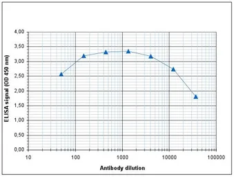 Anti-Histone H3K9me3 (Tri-methyl Lys9) antibody - ChIP grade used in ELISA (ELISA). GTX60824