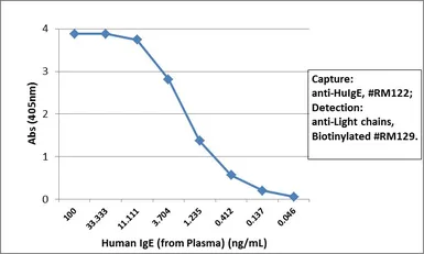Rabbit Anti-Human Ig light chain antibody [RM129] (Biotin). GTX60920