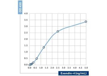 Anti-GLP1 antibody [10] (Biotin) used in ELISA (ELISA). GTX60952-02