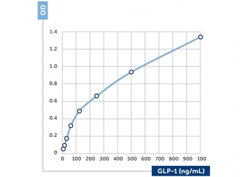 Anti-GLP1 antibody [49] used in ELISA (ELISA). GTX60953