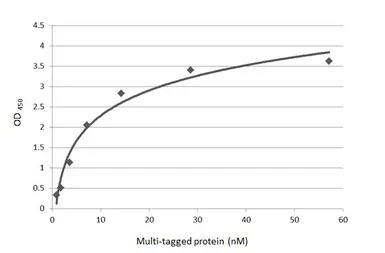 Anti-Myc tag antibody [GT0002] used in ELISA (ELISA). GTX628259