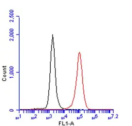 Anti-CD14 antibody [GT0009] used in Flow cytometry (FCM). GTX628421
