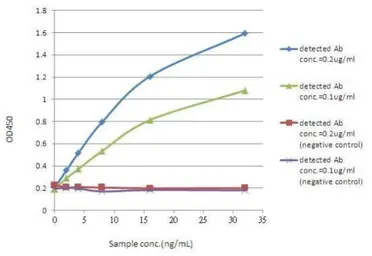 Anti-GFP antibody [GT859] used in ELISA (ELISA). GTX628528