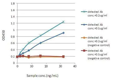 Anti-GFP antibody [GT7312] used in ELISA (ELISA). GTX628894