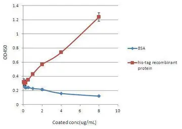 Anti-6X His tag antibody [GT359] used in ELISA (ELISA). GTX628914
