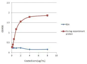 Anti-6X His tag antibody [GT161] used in ELISA (ELISA). GTX628921