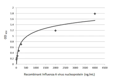 Anti-Influenza A virus Nucleoprotein antibody [GT1236] used in ELISA (ELISA). GTX629633